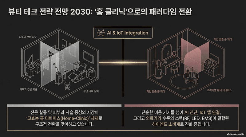 글로벌 뷰티 테크 시장 2030 전망: 홈 클리닉 전환과 K-뷰티 수출 전략