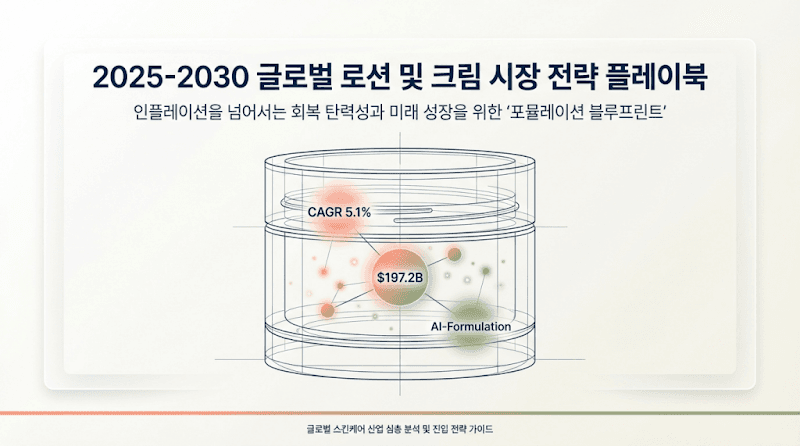 2030 글로벌 로션·크림 시장: 5.1% 성장률, 수출 기업을 위한 핵심 전략